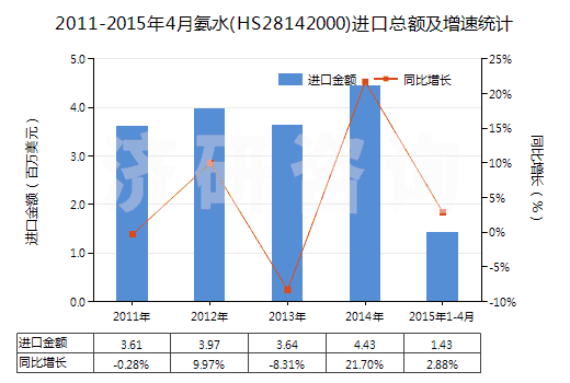 2011-2015年4月氨水(HS28142000)進口總額及增速統(tǒng)計